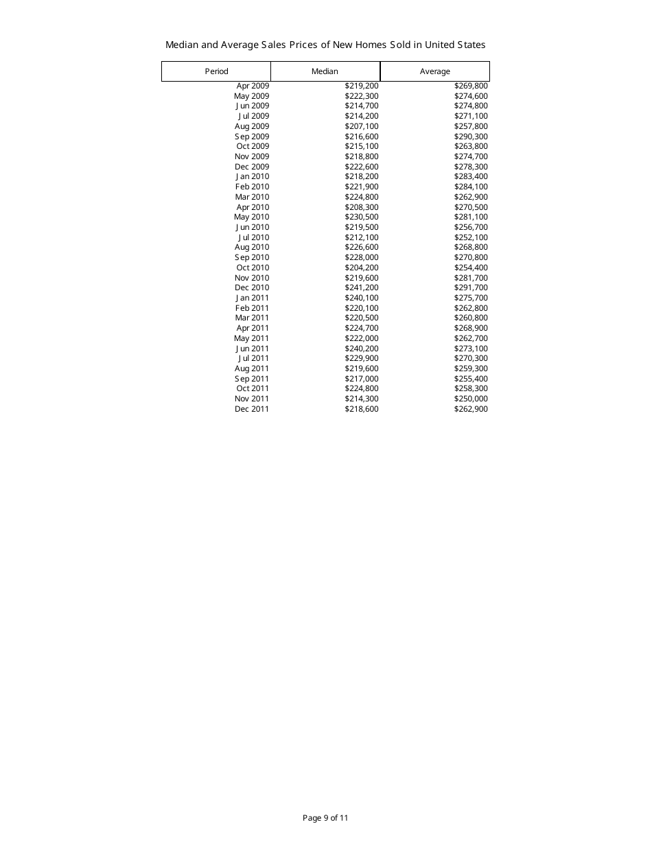 Median and Average Sales Prices of New Homes Sold in United States, Page 9