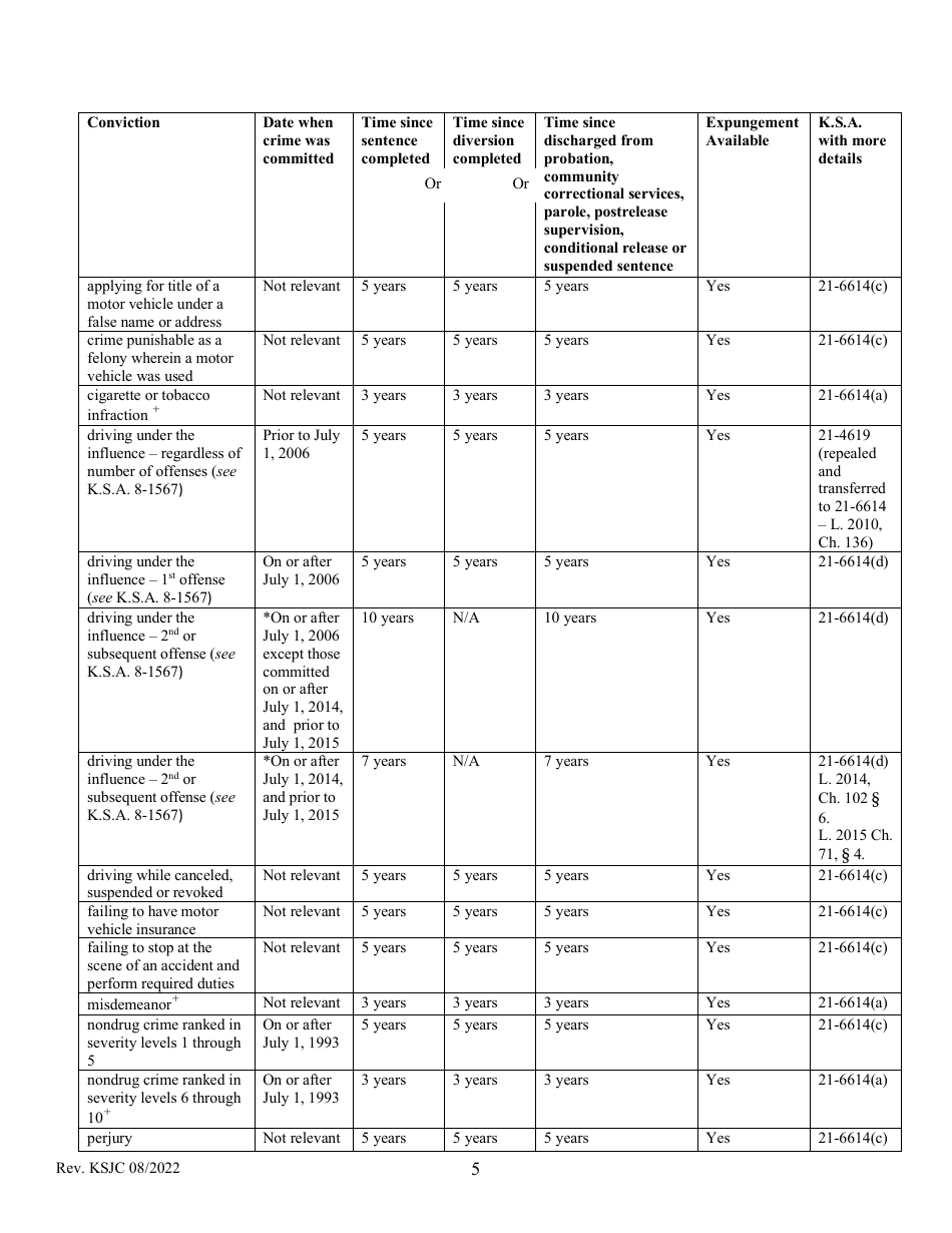 Kansas Petition for Expungement of Conviction or Diversion Download