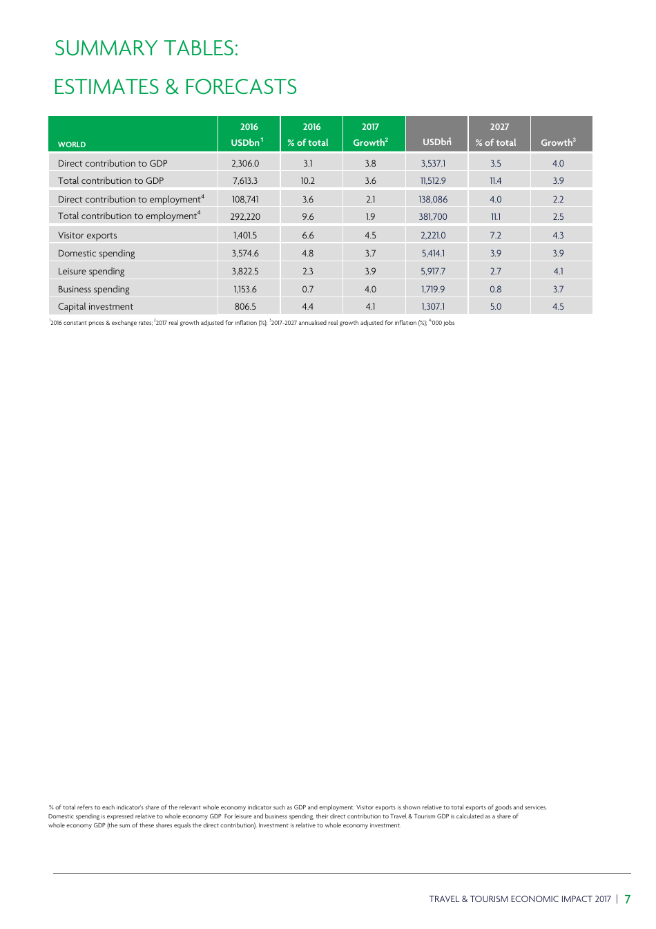 Travel  Tourism Economic Impact, Page 11