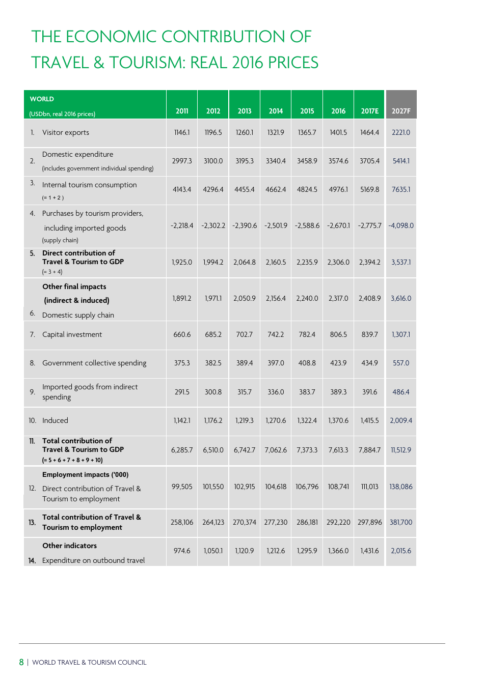 Travel  Tourism Economic Impact, Page 12