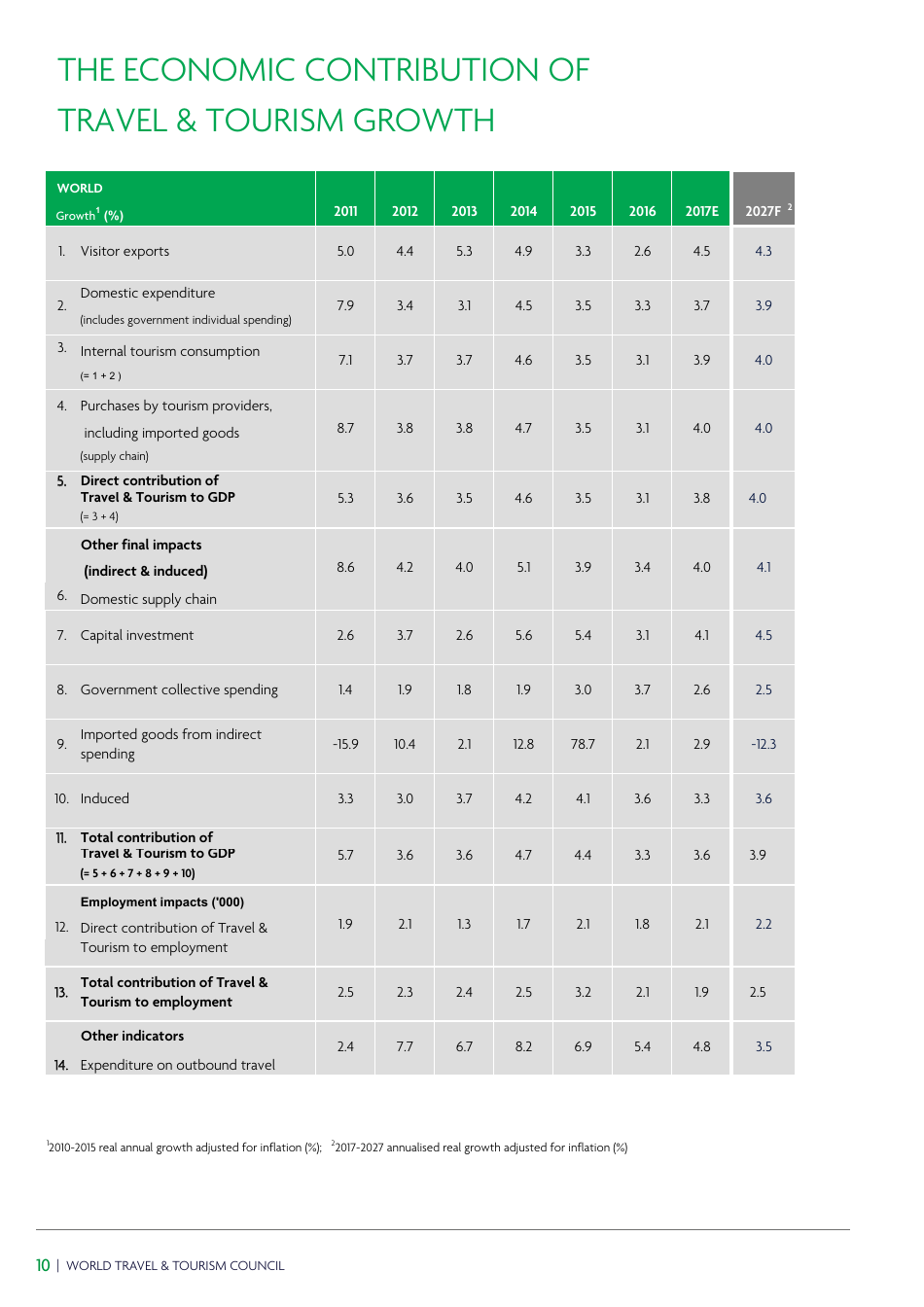 Travel  Tourism Economic Impact, Page 14