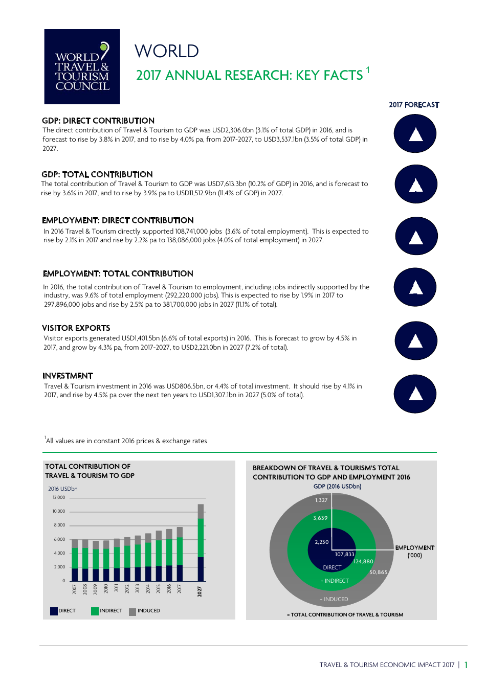 Travel  Tourism Economic Impact, Page 5