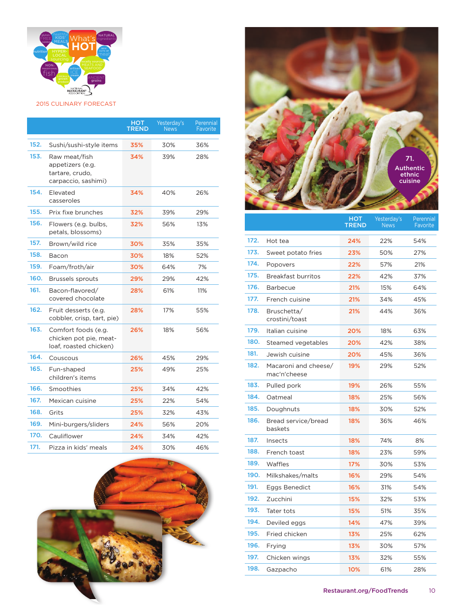 Whats Hot - National Restaurant Association, Page 10