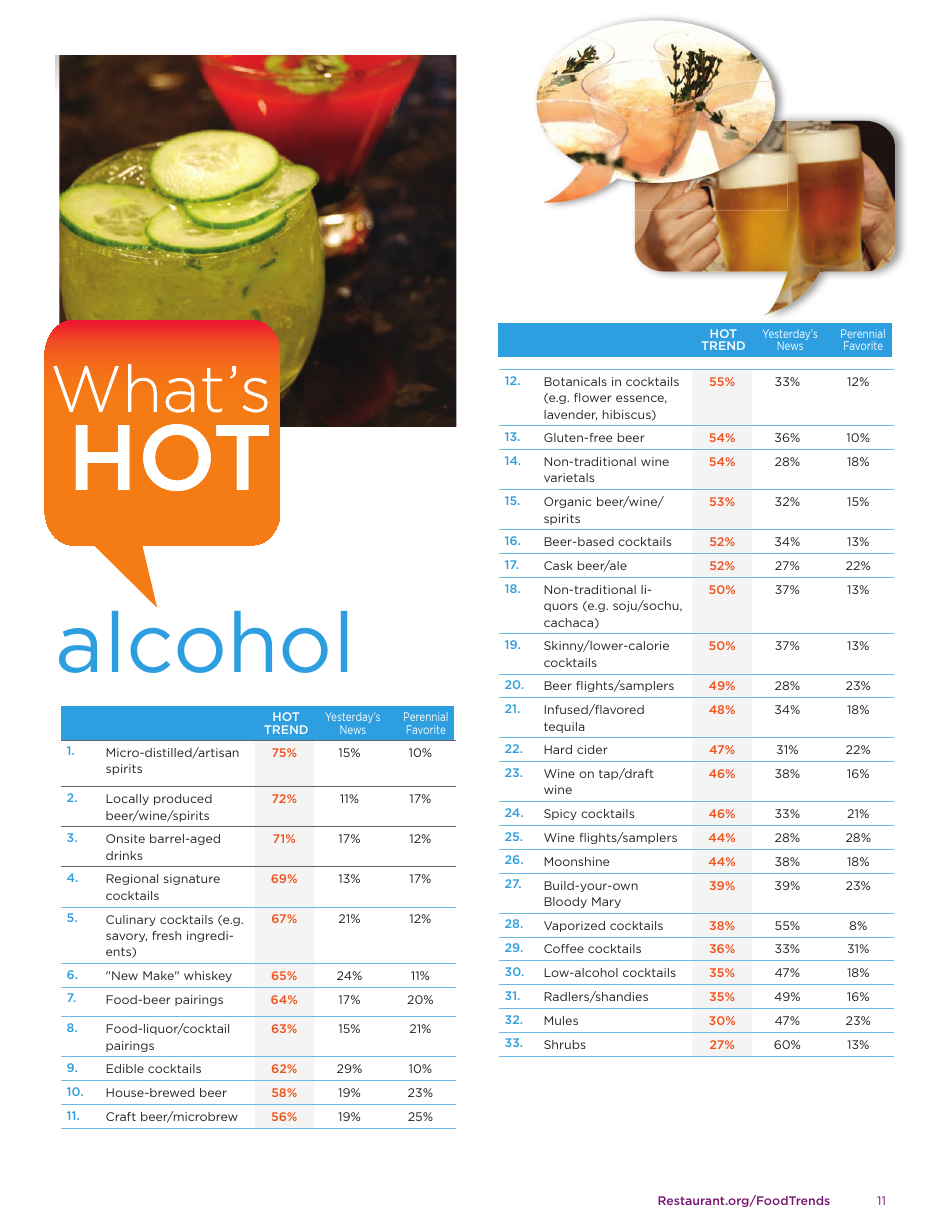 Whats Hot - National Restaurant Association, Page 11