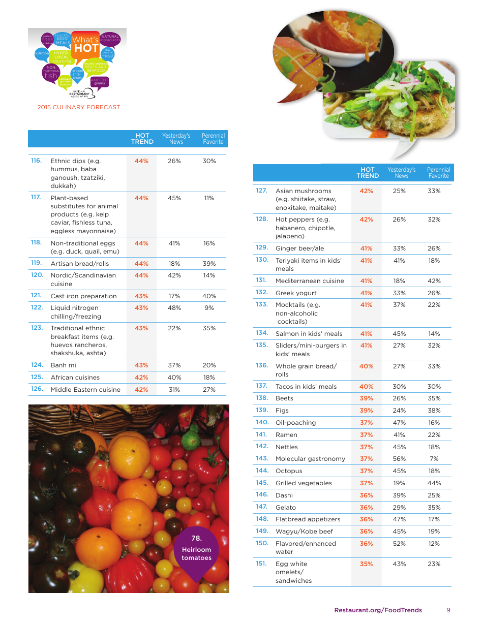 Whats Hot - National Restaurant Association, Page 9