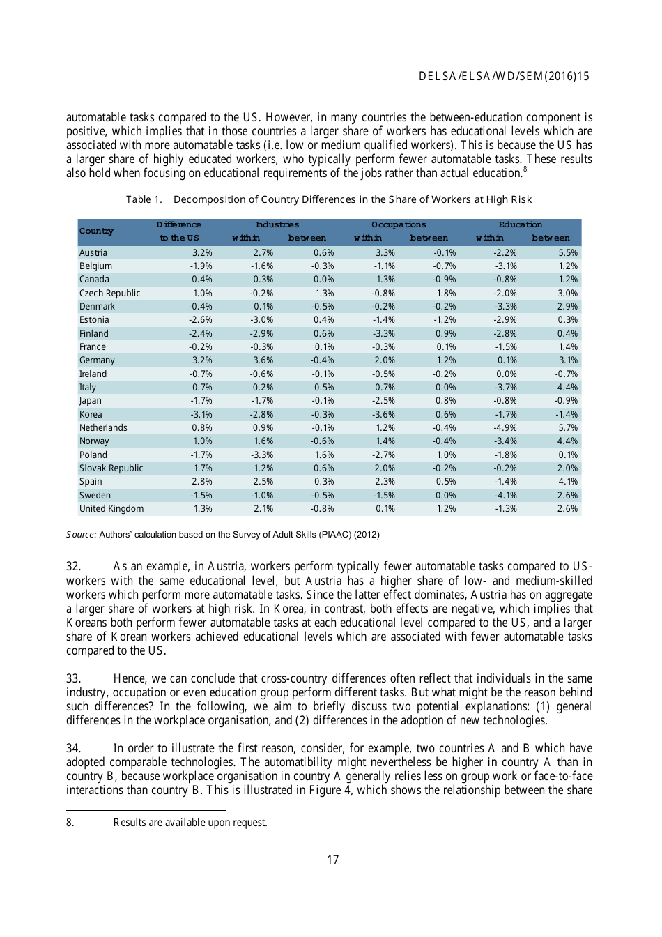The Risk of Automation for Jobs in Oecd Countries: a Comparative Analysis - Melanie Arntz, Terry Gregory, Ulrich Zierahn, Page 18