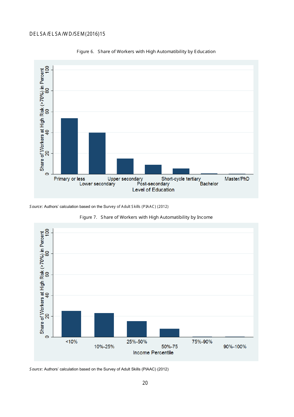 The Risk of Automation for Jobs in Oecd Countries: a Comparative Analysis - Melanie Arntz, Terry Gregory, Ulrich Zierahn, Page 21