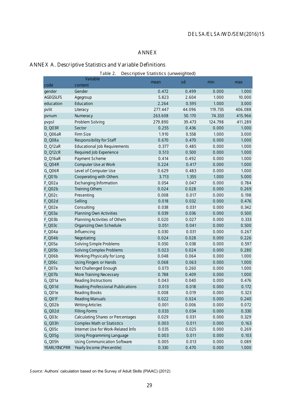 The Risk of Automation for Jobs in Oecd Countries: a Comparative Analysis - Melanie Arntz, Terry Gregory, Ulrich Zierahn, Page 30