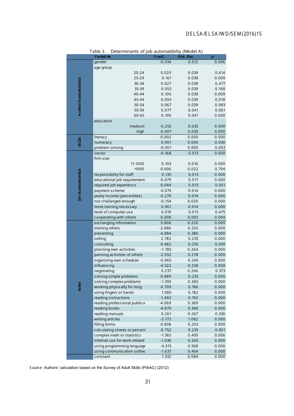 The Risk of Automation for Jobs in Oecd Countries: a Comparative Analysis - Melanie Arntz, Terry Gregory, Ulrich Zierahn, Page 32