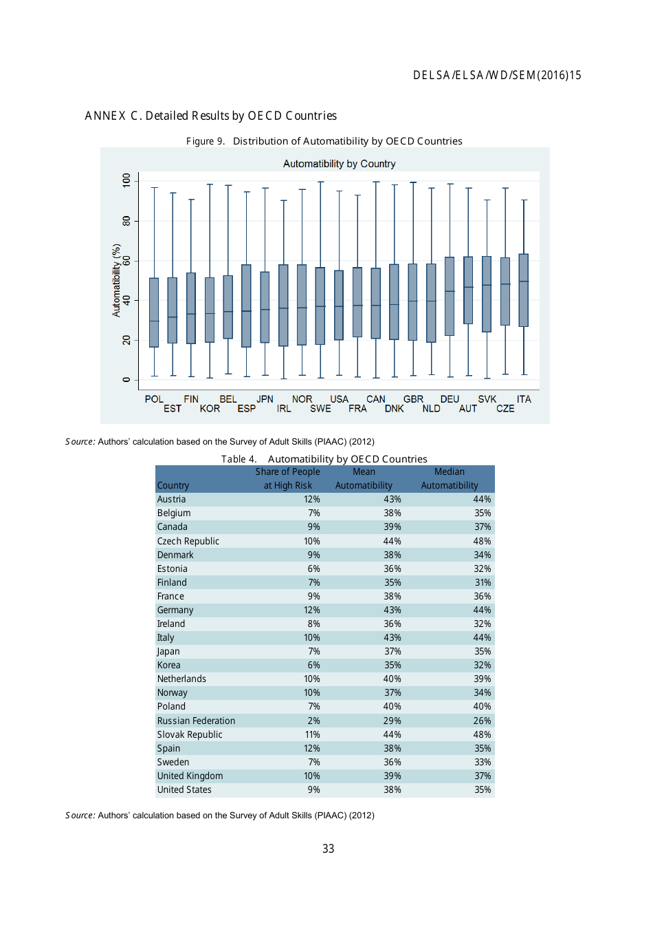 The Risk of Automation for Jobs in Oecd Countries: a Comparative Analysis - Melanie Arntz, Terry Gregory, Ulrich Zierahn, Page 34