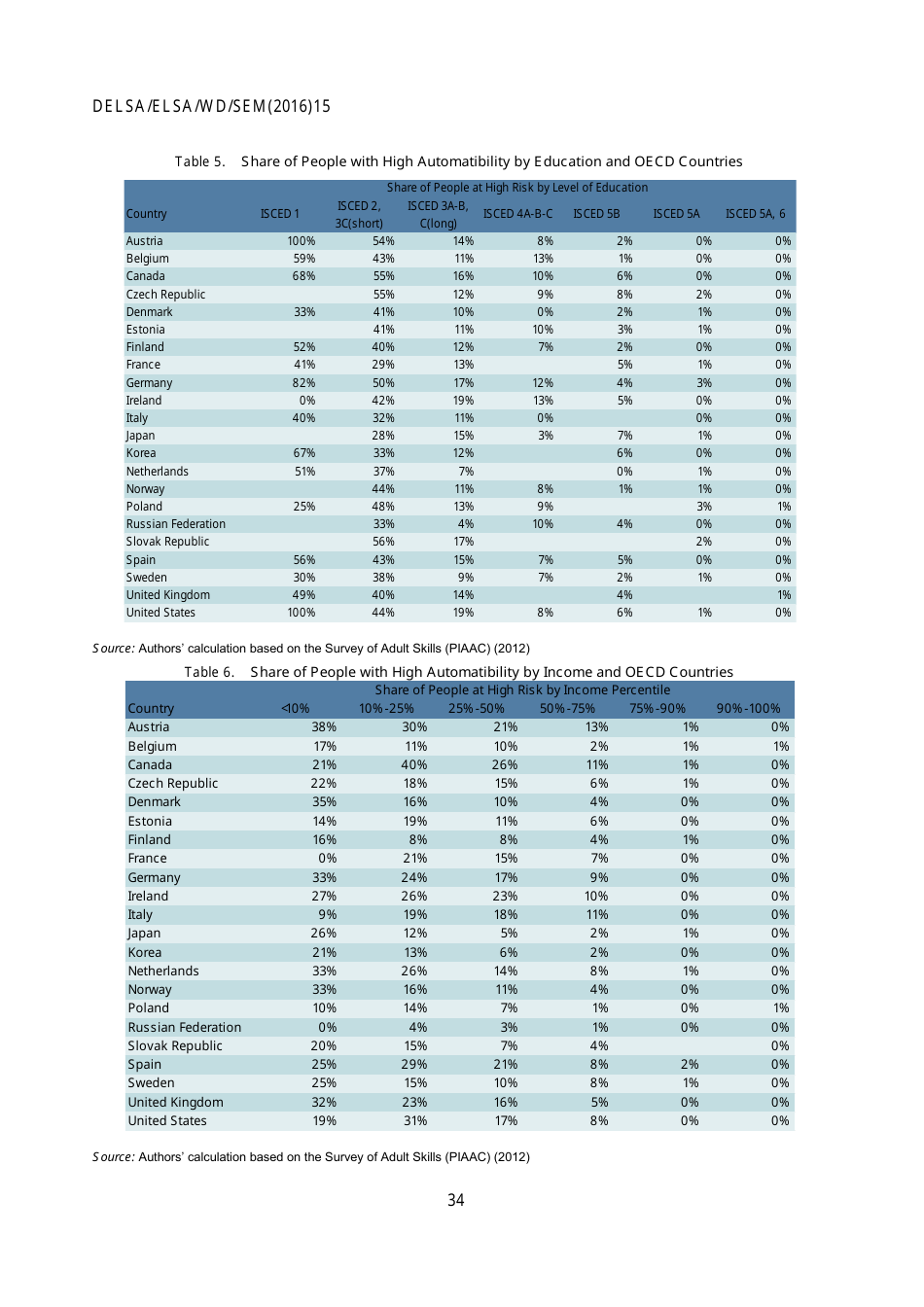 The Risk of Automation for Jobs in Oecd Countries: a Comparative Analysis - Melanie Arntz, Terry Gregory, Ulrich Zierahn, Page 35