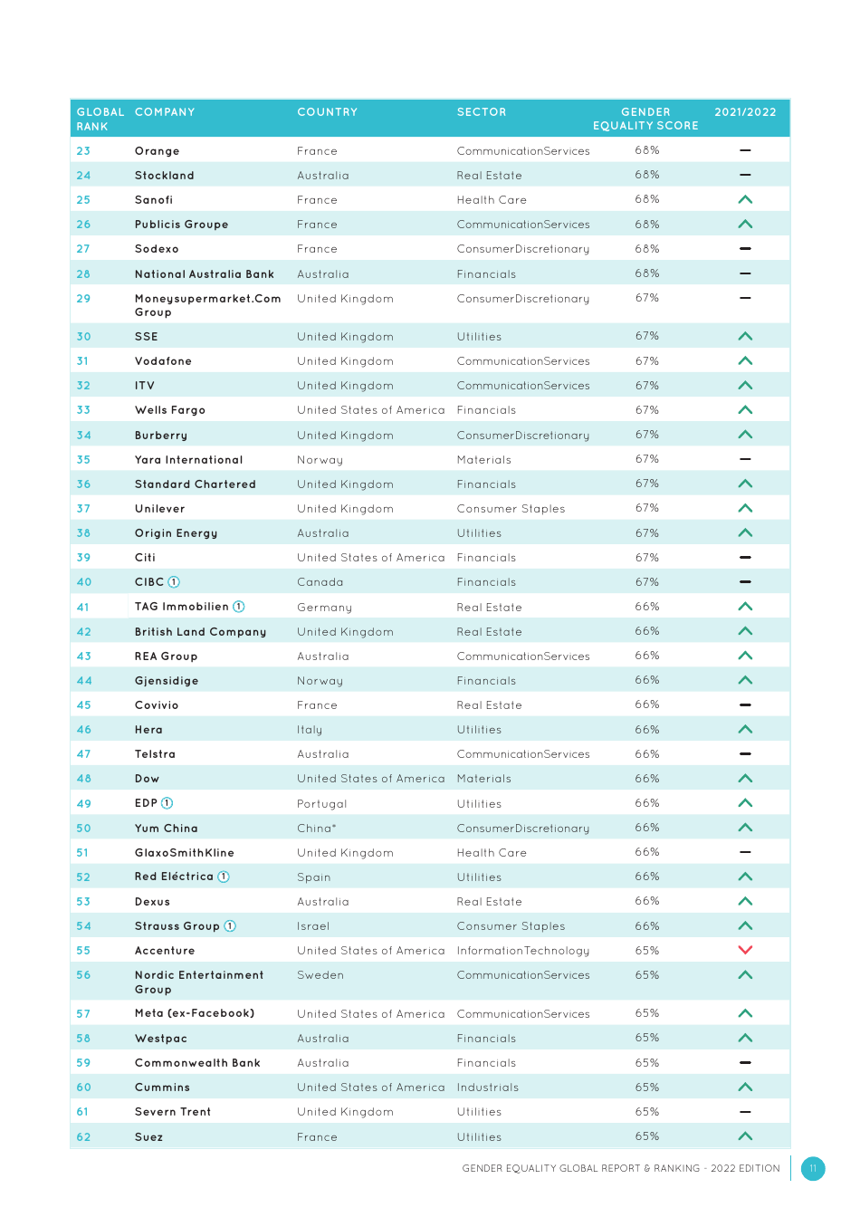 Gender Equality Global Report and Ranking, Page 11