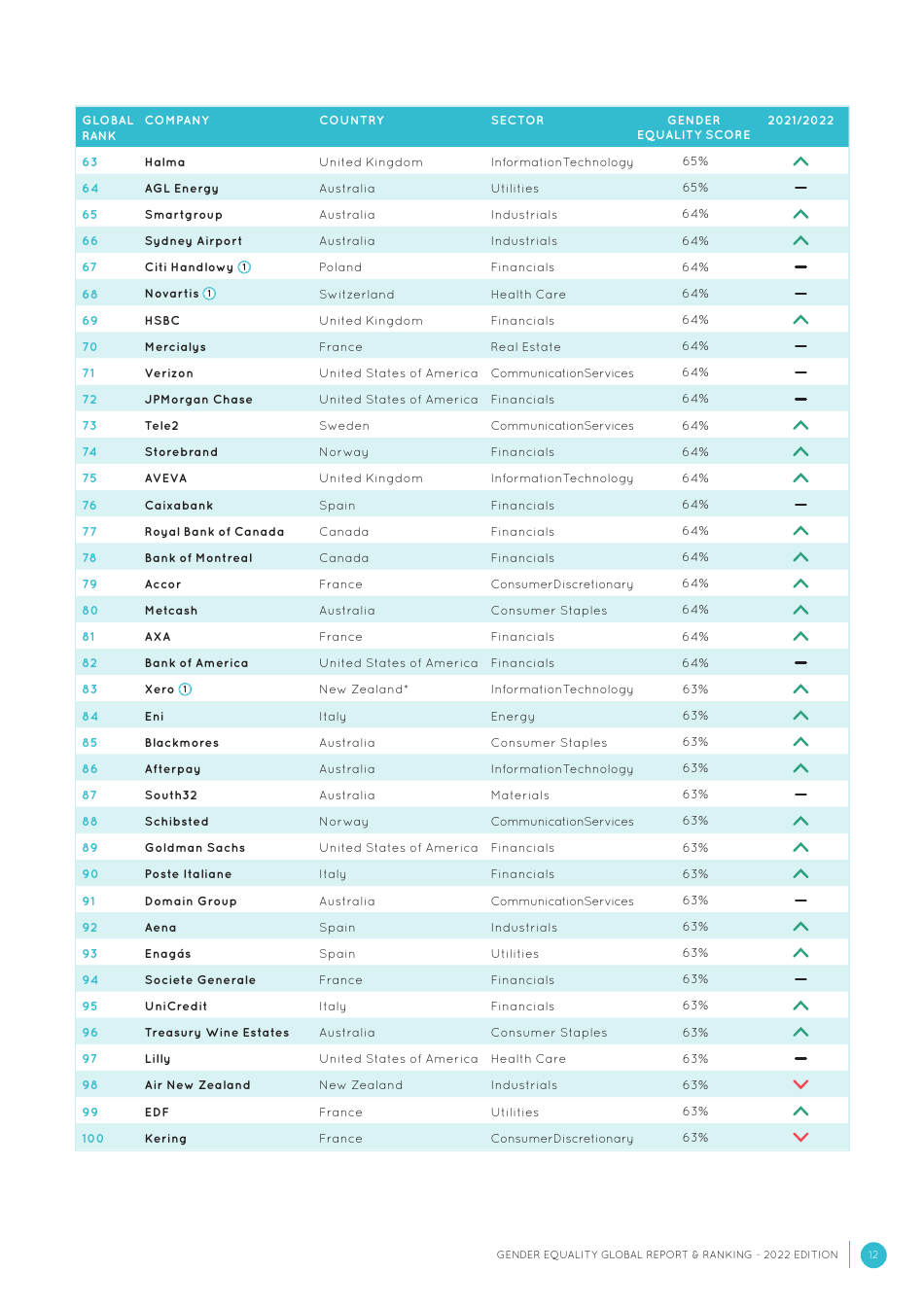 Gender Equality Global Report and Ranking, Page 12