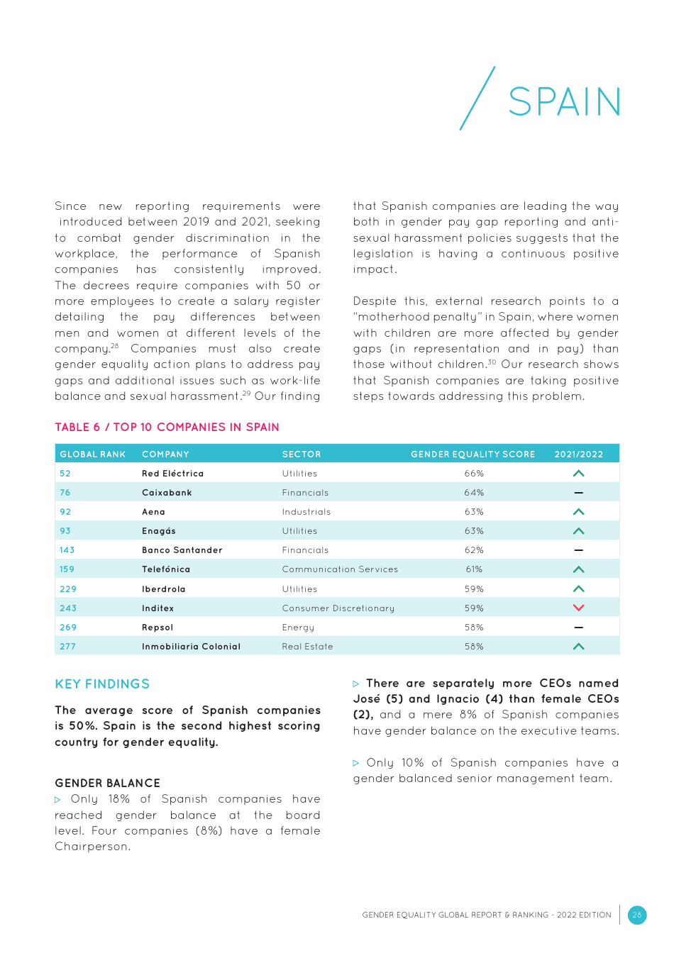 Gender Equality Global Report and Ranking, Page 28