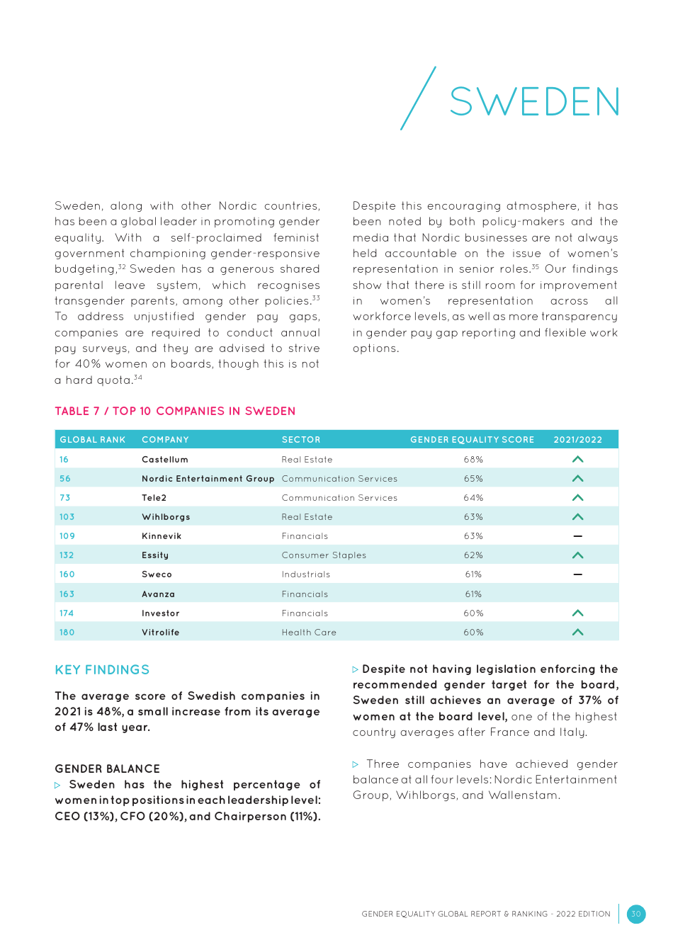 Gender Equality Global Report and Ranking, Page 30