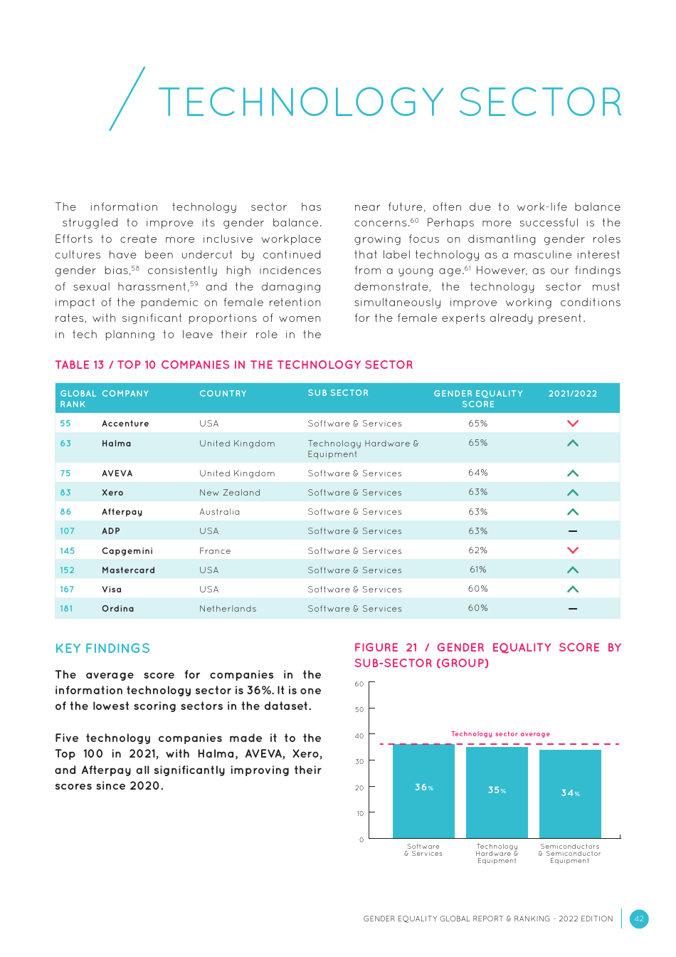 Gender Equality Global Report and Ranking, Page 42