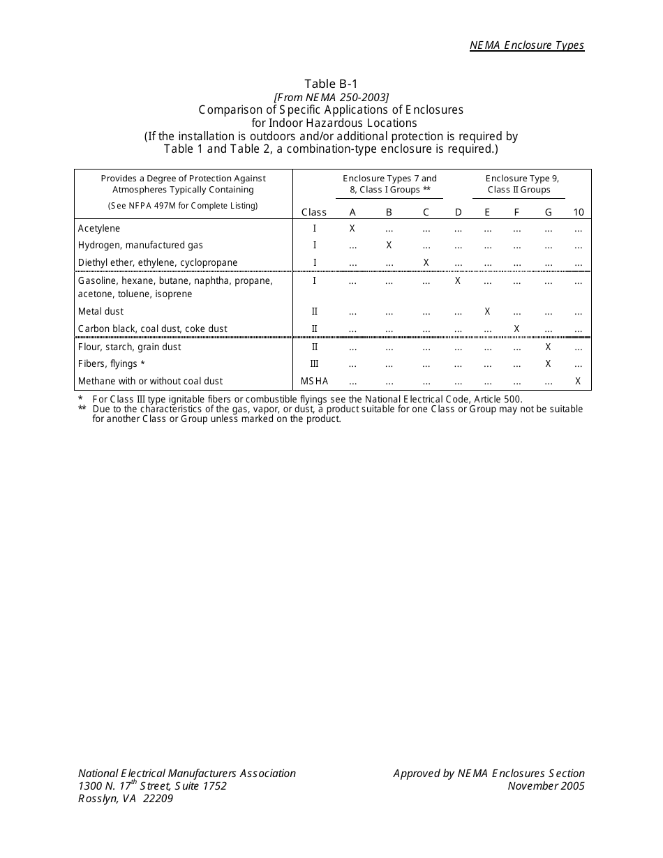 Nema Enclosure Types, Page 6