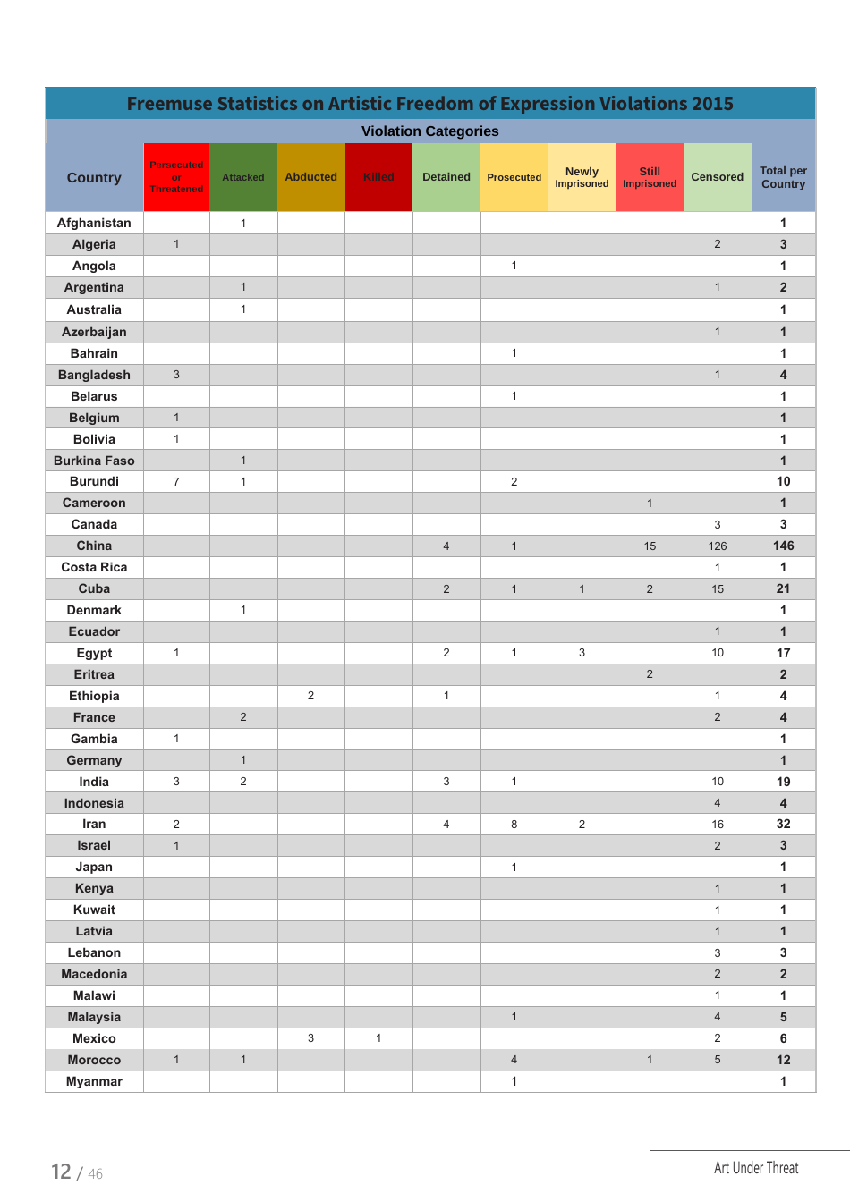 Art Under Threat - Freemuse Annual Statistics on Censorship and Attacks on Artistic Freedom in 2015, Page 12