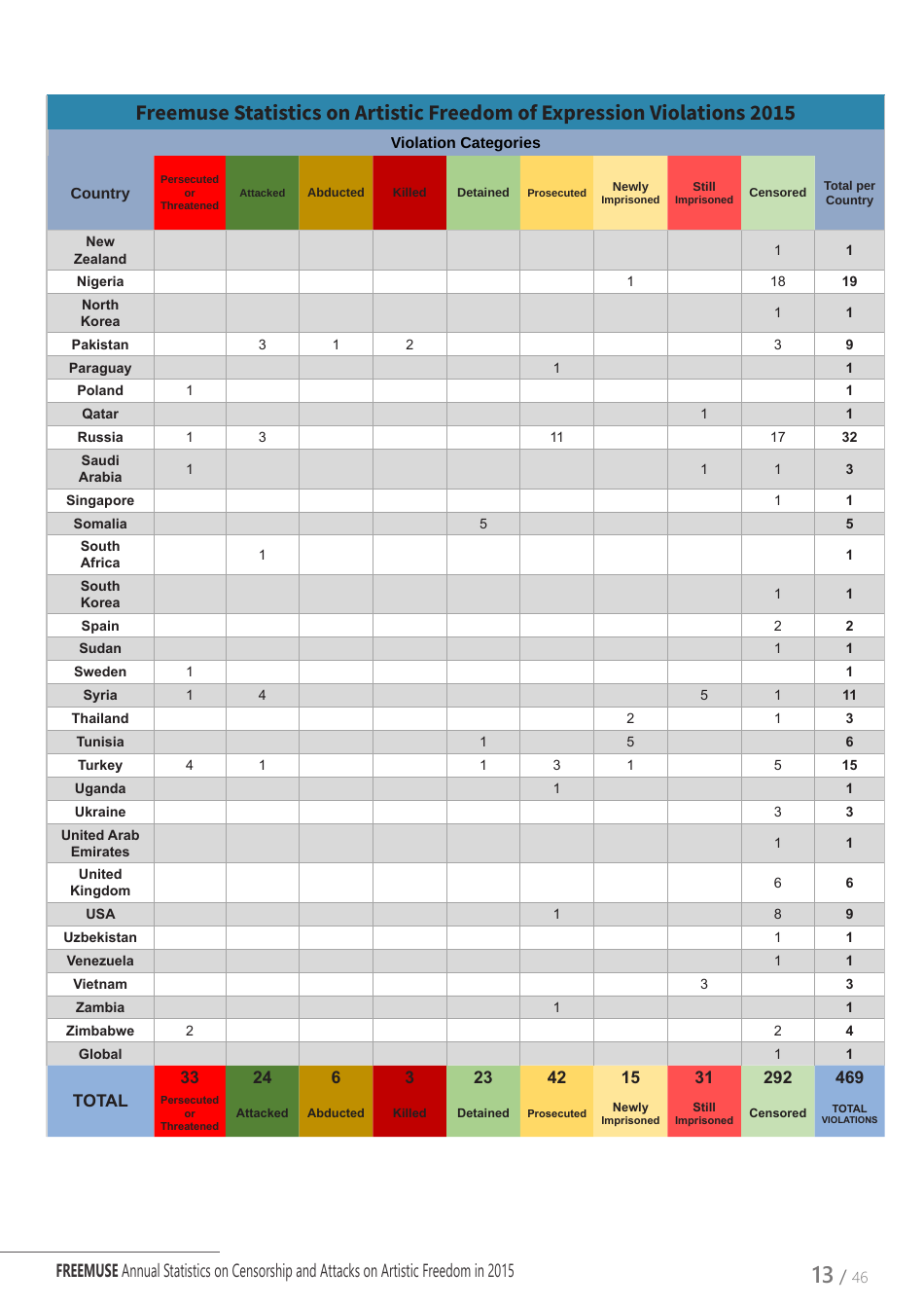 Art Under Threat - Freemuse Annual Statistics on Censorship and Attacks on Artistic Freedom in 2015, Page 13