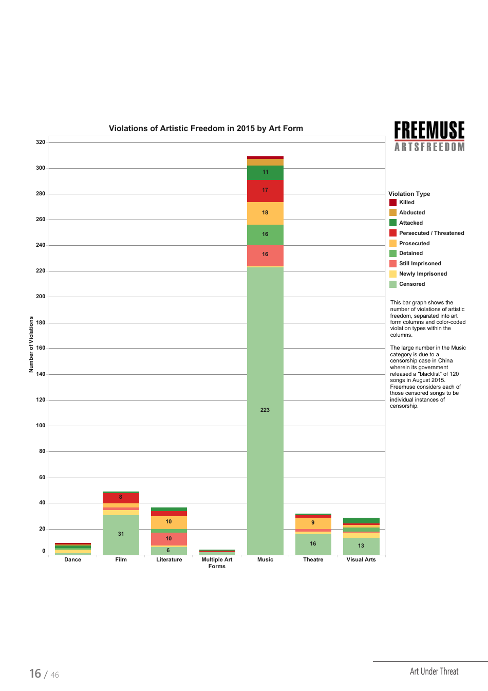 Art Under Threat - Freemuse Annual Statistics on Censorship and Attacks on Artistic Freedom in 2015, Page 16