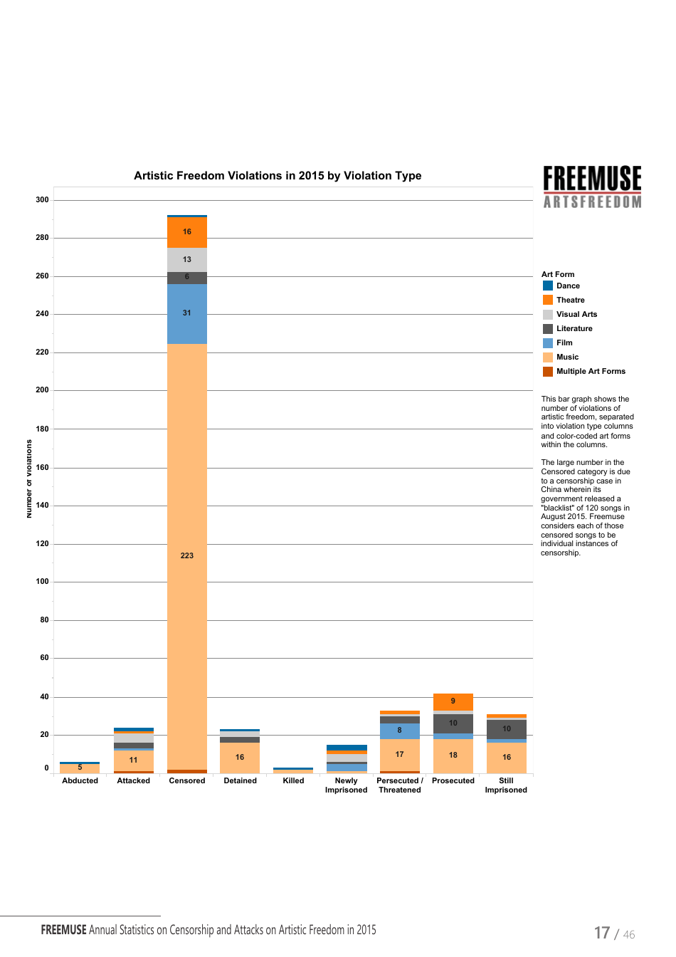 Art Under Threat - Freemuse Annual Statistics on Censorship and Attacks on Artistic Freedom in 2015, Page 17