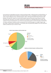 Art Under Threat - Freemuse Annual Statistics on Censorship and Attacks on Artistic Freedom in 2015, Page 23