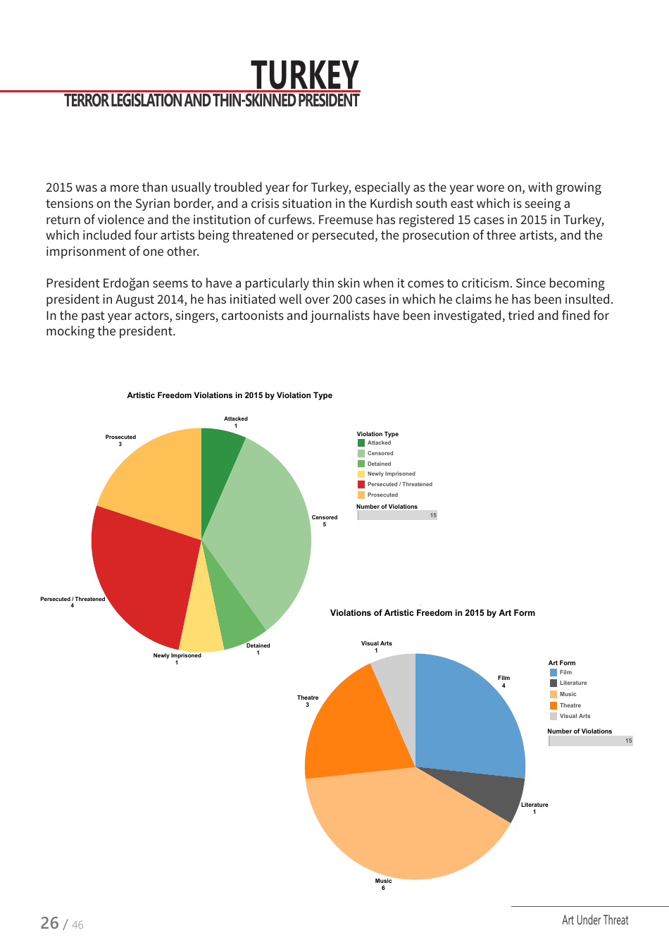 Art Under Threat - Freemuse Annual Statistics on Censorship and Attacks on Artistic Freedom in 2015, Page 26