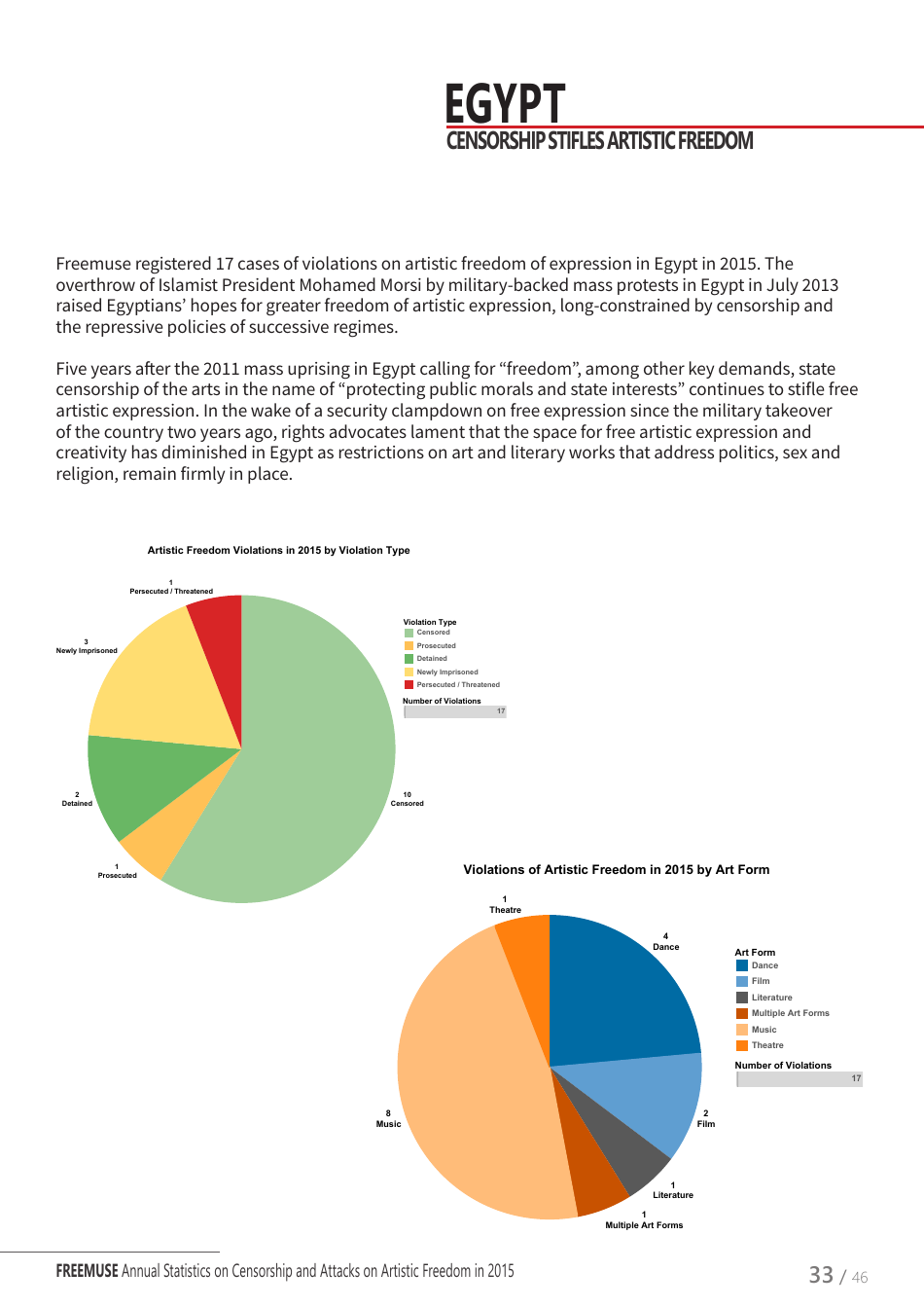 Art Under Threat - Freemuse Annual Statistics on Censorship and Attacks on Artistic Freedom in 2015, Page 33