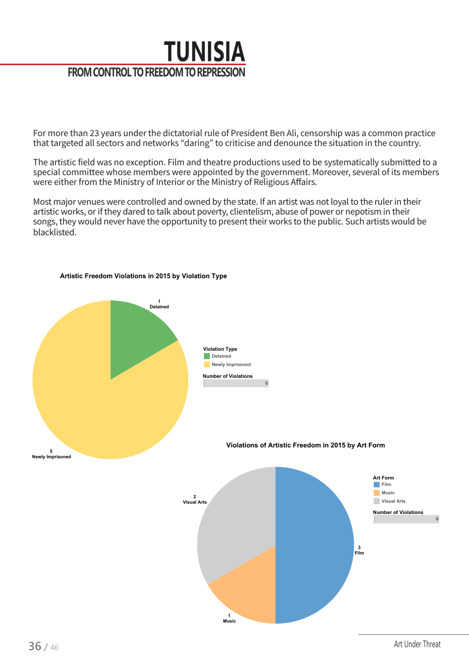 Art Under Threat - Freemuse Annual Statistics on Censorship and Attacks on Artistic Freedom in 2015, Page 36