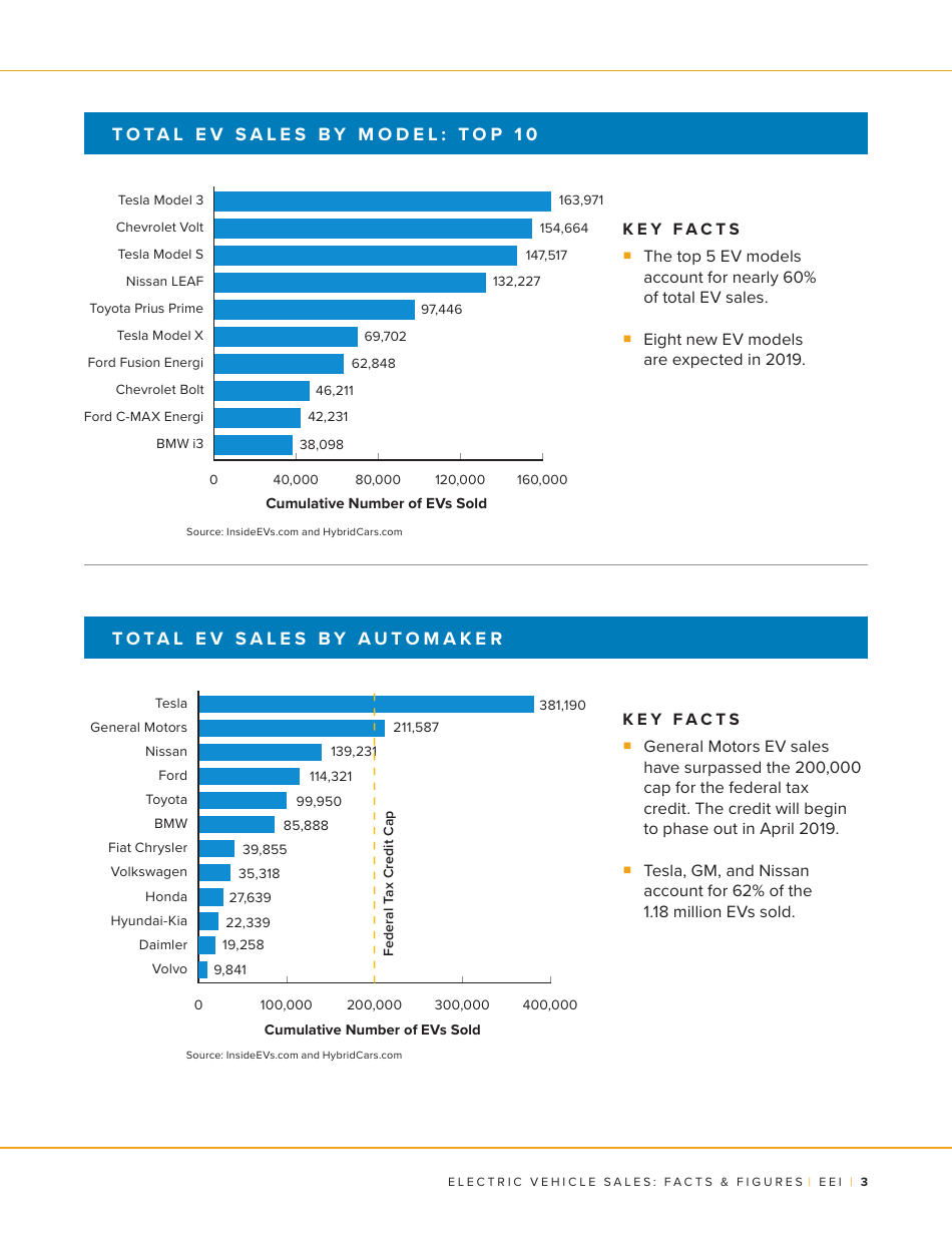 Electric Vehicle Sales: Facts  Figures, Page 3