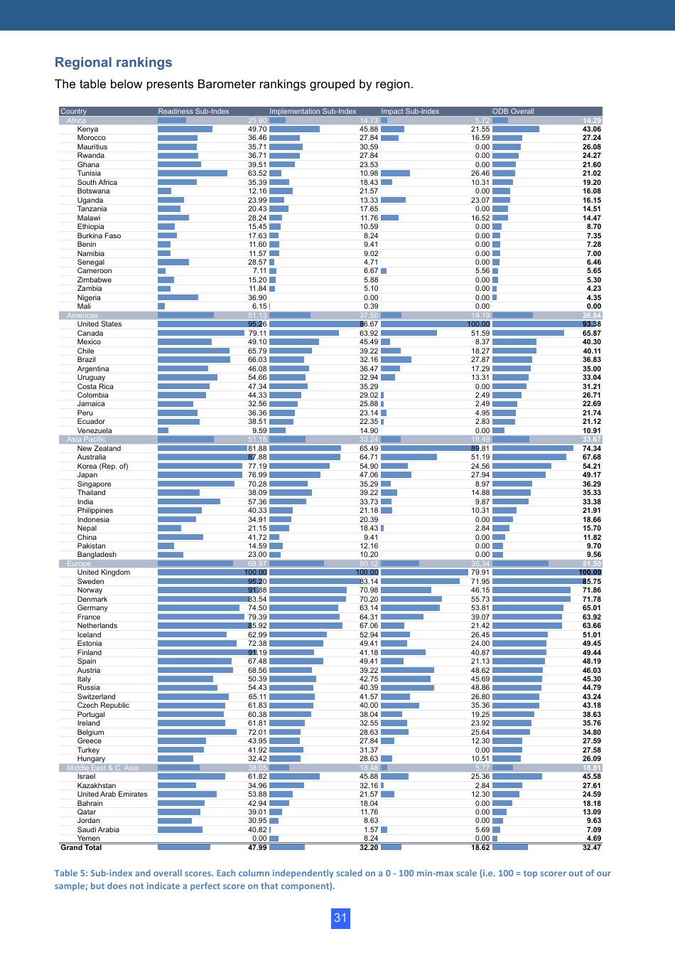 Open Data Barometer Global Report, Page 31
