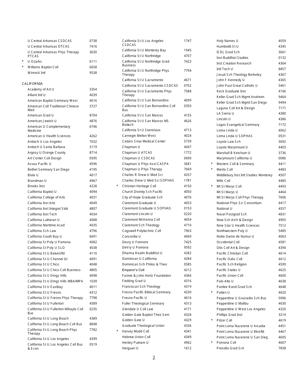 Institutions and Fellowship Sponsors Approved to Receive Gre Scores, Page 2