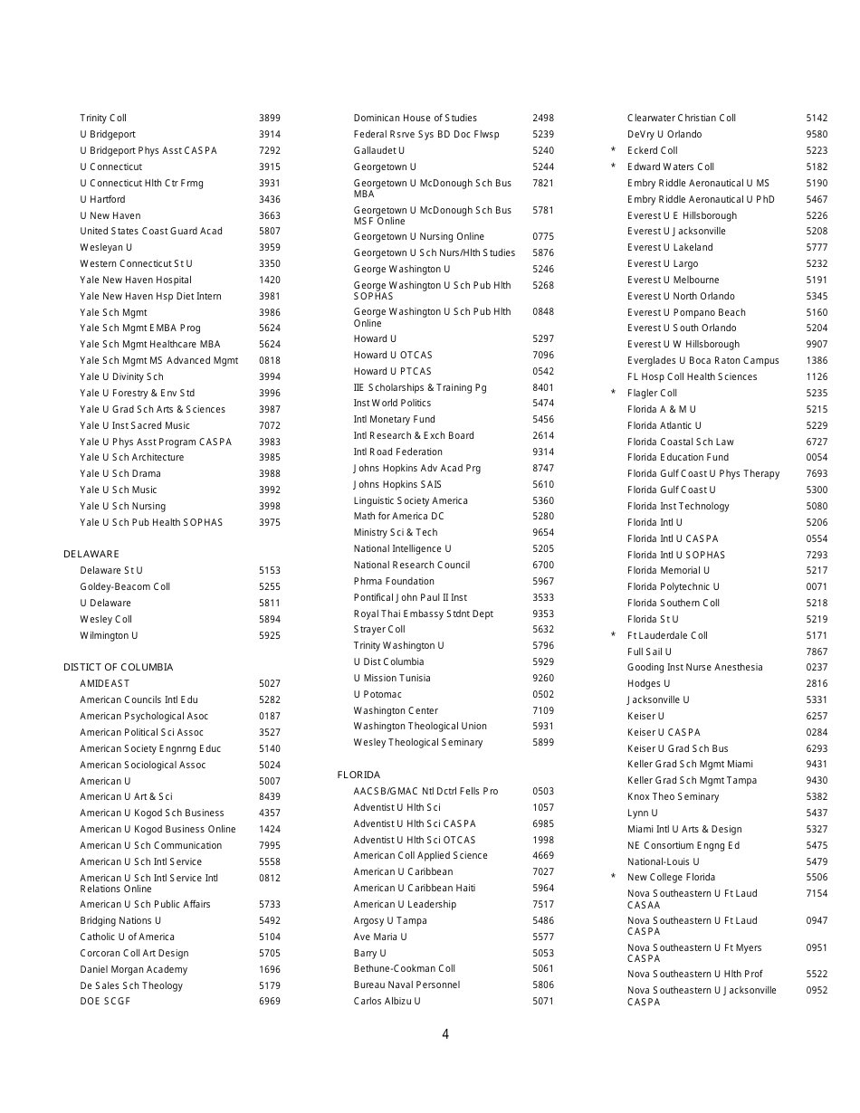 Institutions and Fellowship Sponsors Approved to Receive Gre Scores, Page 4