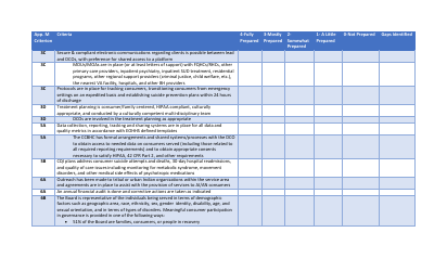 Attachment 1 Assessment Tool for Ccbhc Applicants - Rhode Island, Page 7
