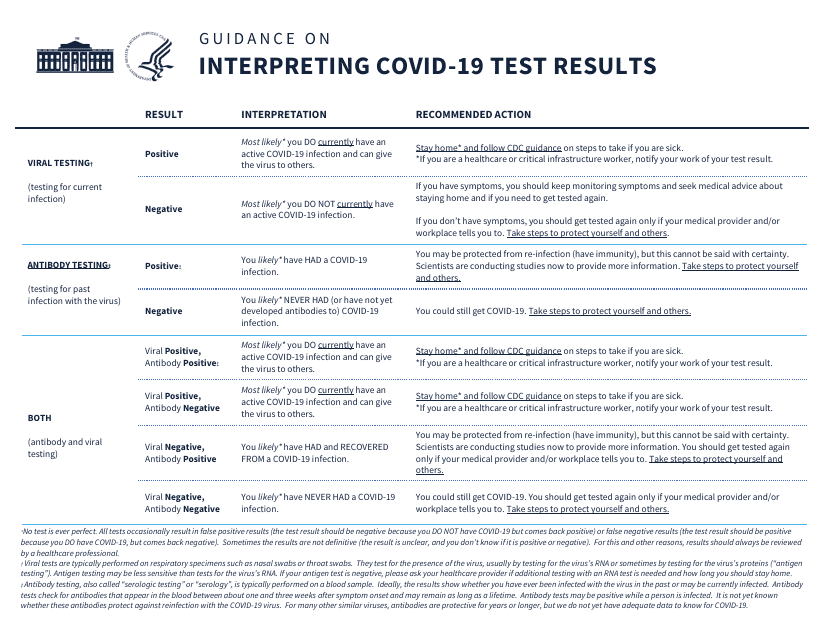 Guidance on Interpreting Covid-19 Test Results