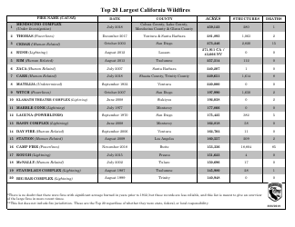Top 20 Largest California Wildfires - California