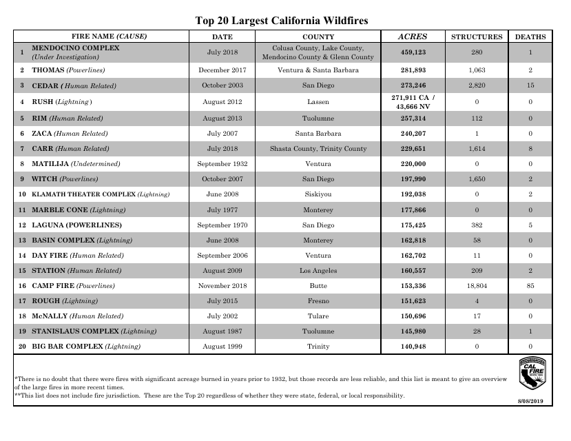 Top 20 Largest California Wildfires - California Download Pdf