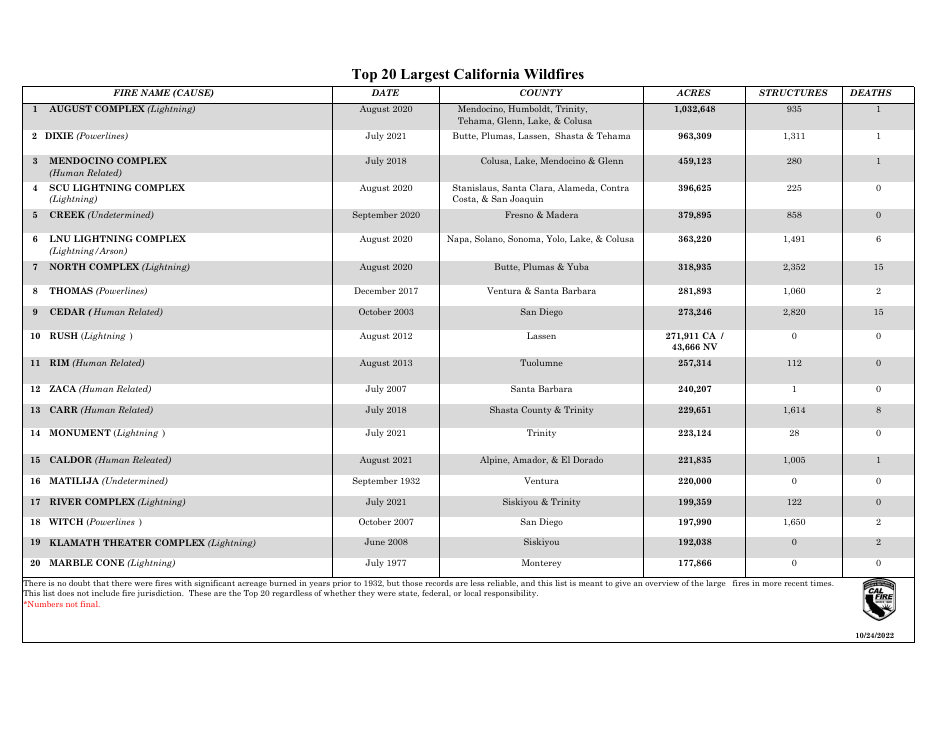 Top 20 Largest California Wildfires - California, Page 1