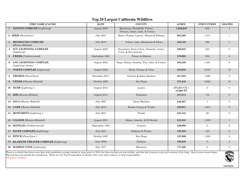 california-top-20-largest-california-wildfires-fill-out-sign-online