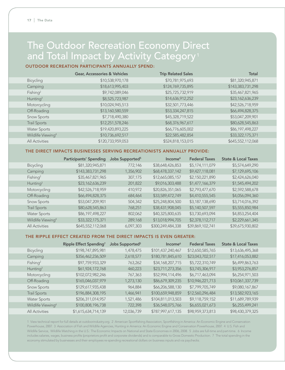 The Outdoor Recreation Economy: Take It Outside for American Jobs and a Strong Economy, Page 18