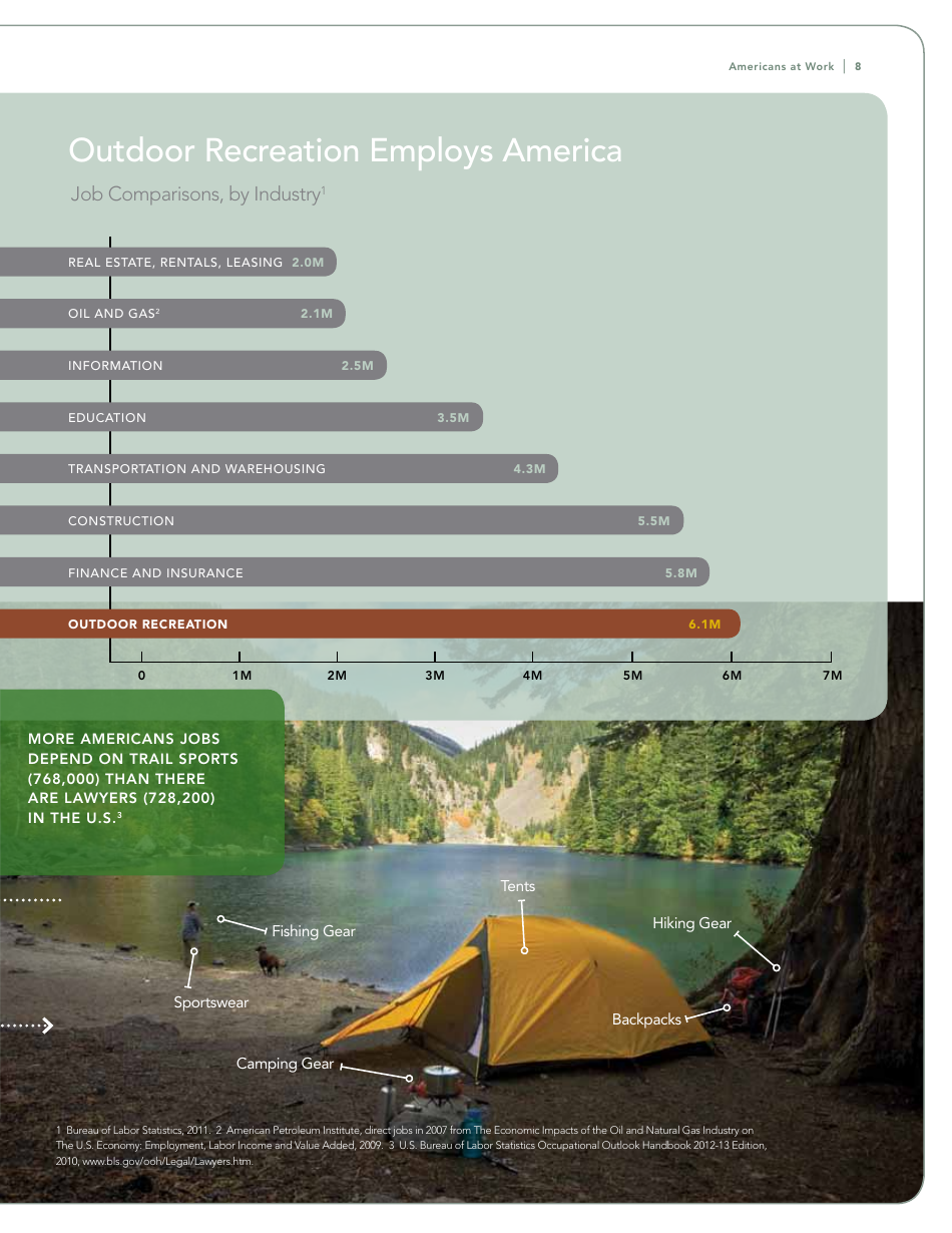 The Outdoor Recreation Economy: Take It Outside for American Jobs and a Strong Economy, Page 9