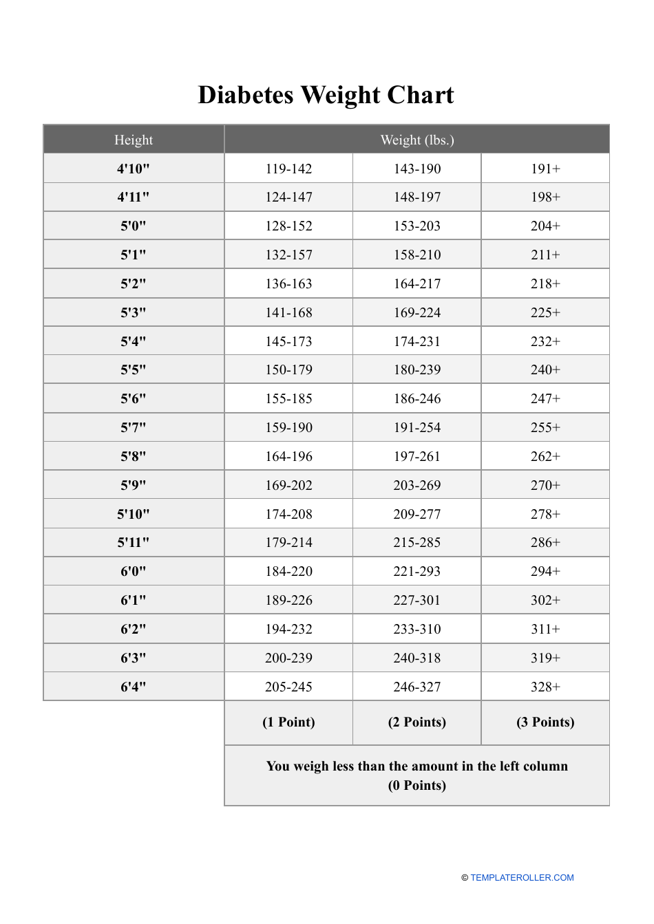 Diabetes Weight Chart - A comprehensive guide to find the ideal weight range for individuals with diabetes.