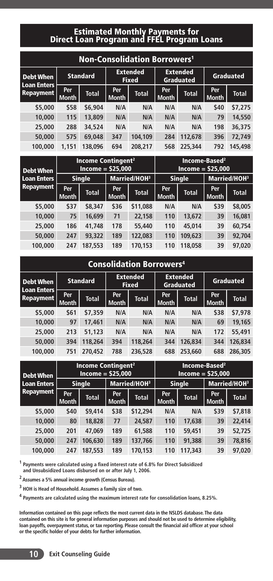 Exit Counseling Guide for Federal Student Loan Borrowers, Page 14