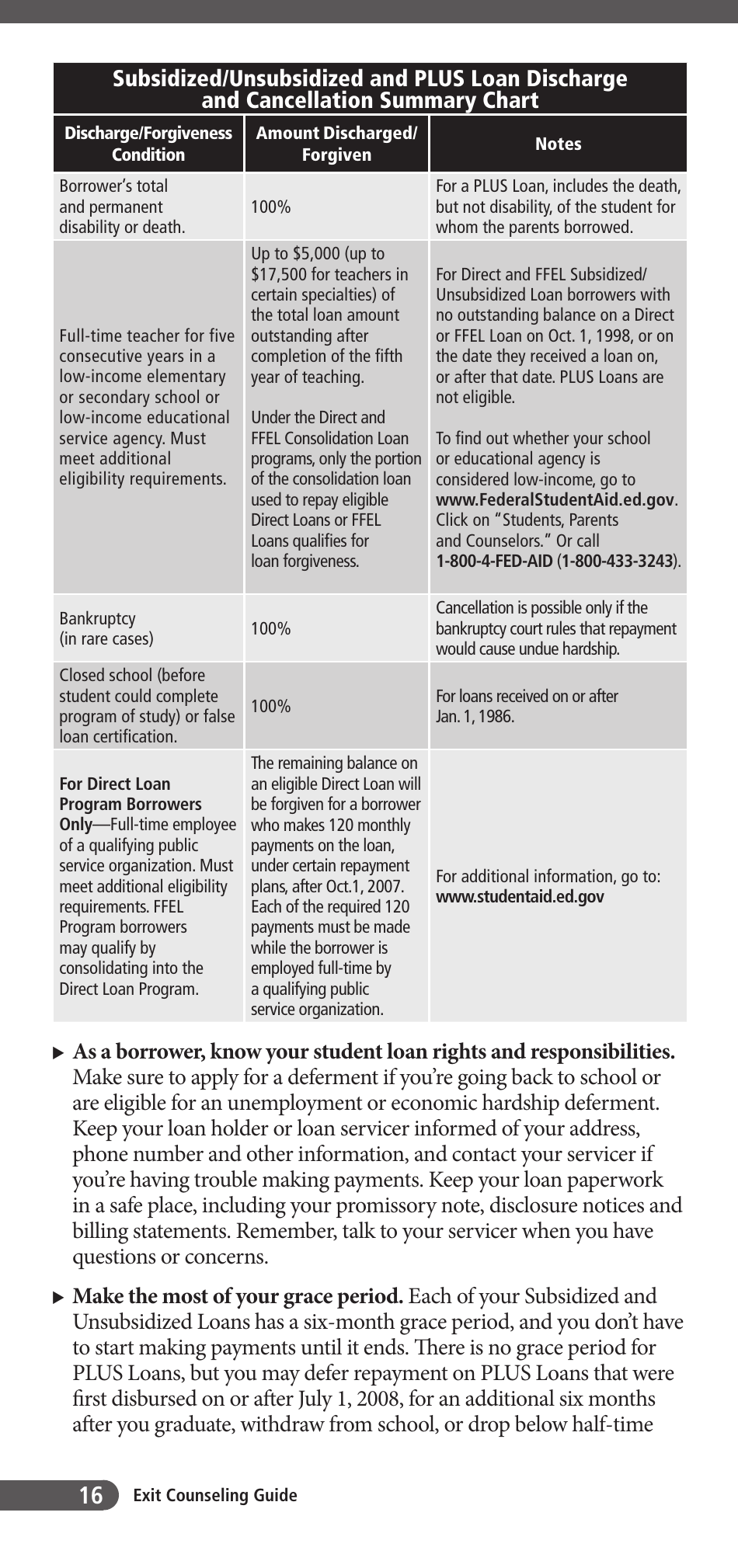 Exit Counseling Guide for Federal Student Loan Borrowers, Page 20