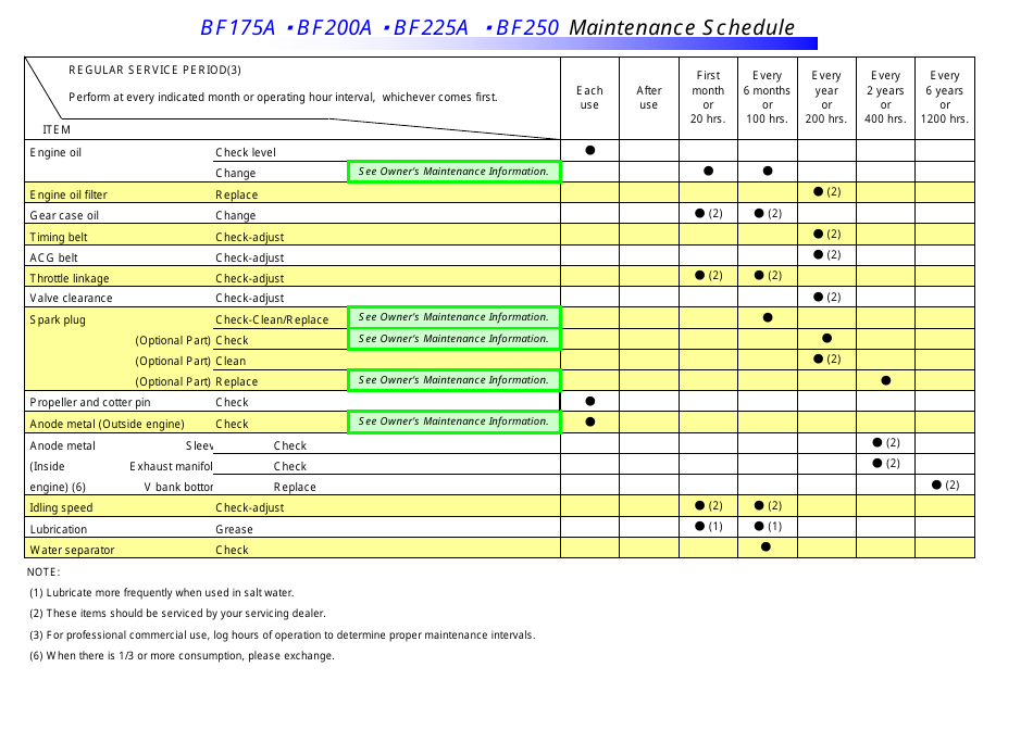 Maintenance Schedule Template for Honda Bf175a, Bf200a, Bf225a, Bf250 Models