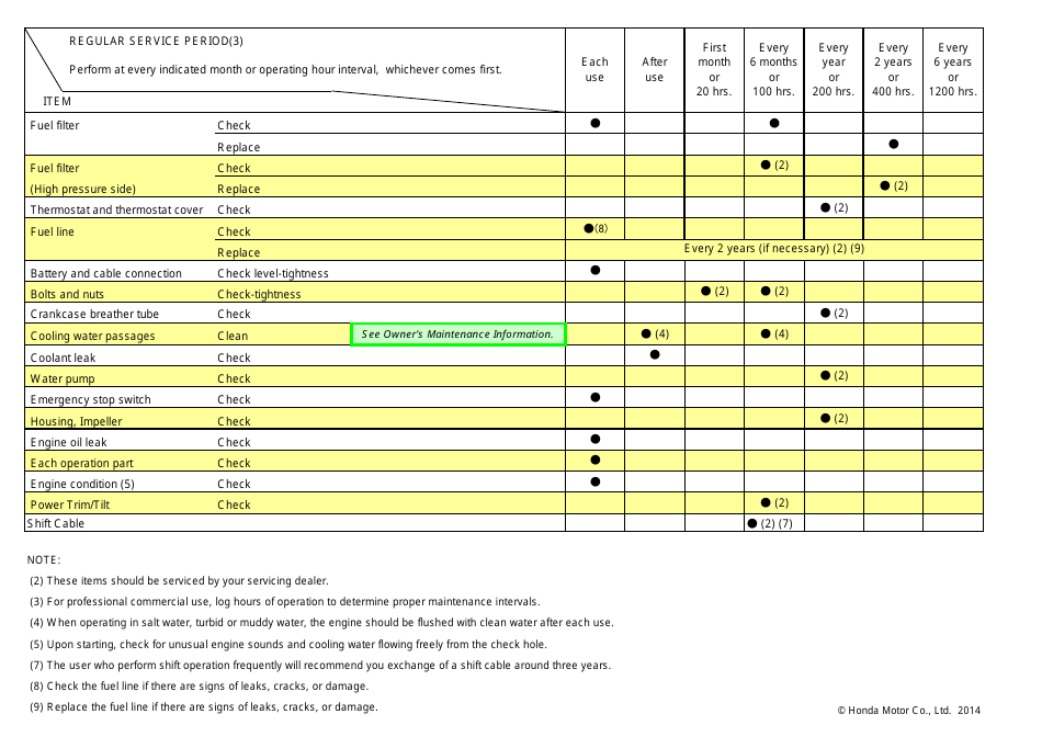 Maintenance Schedule Template for Bf175a, Bf200a, Bf225a, Bf250 Models - Honda, Page 2