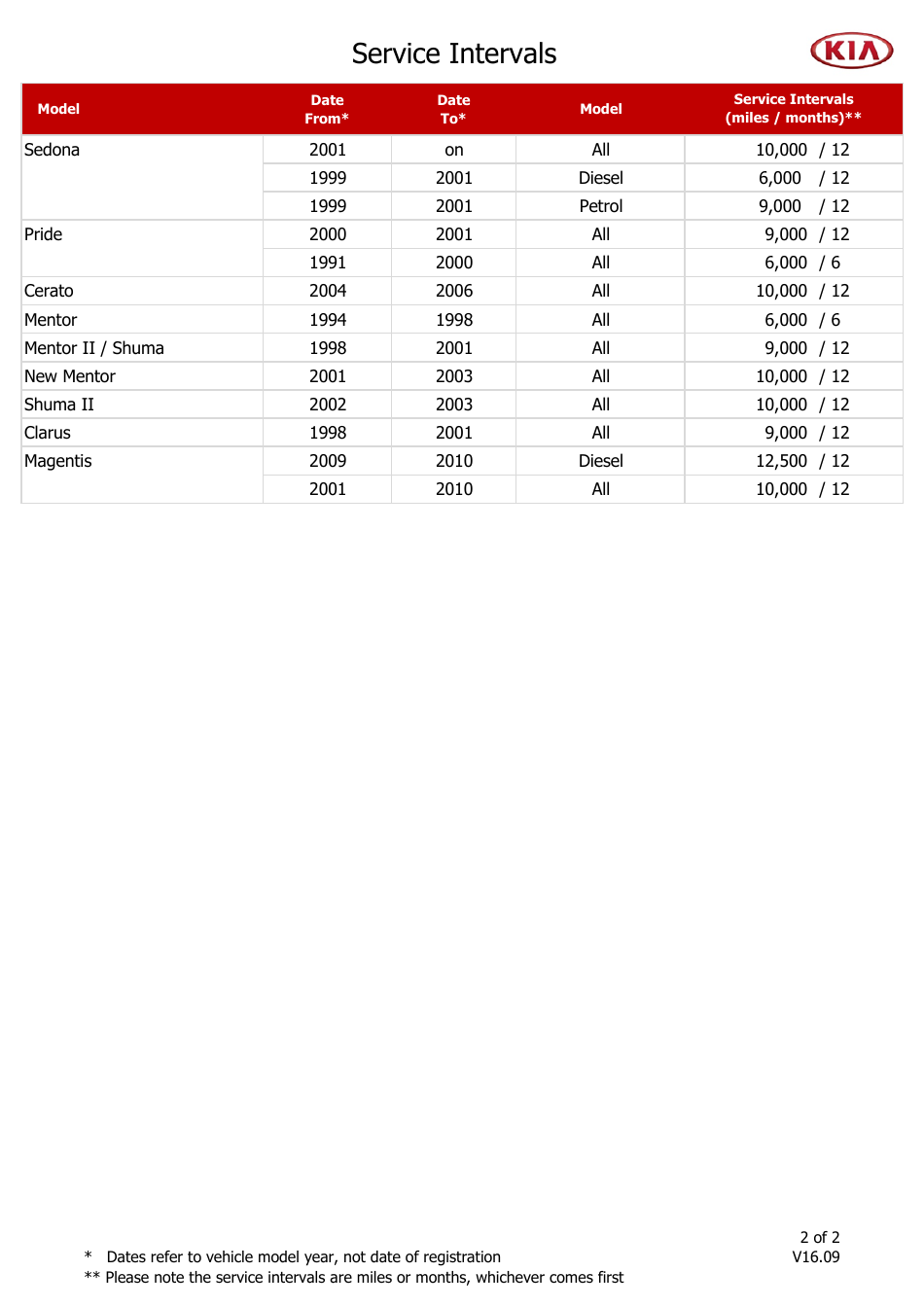 Service Intervals Schedule Template for Kia Motors Vehicle Models - Kia Motors, Page 2