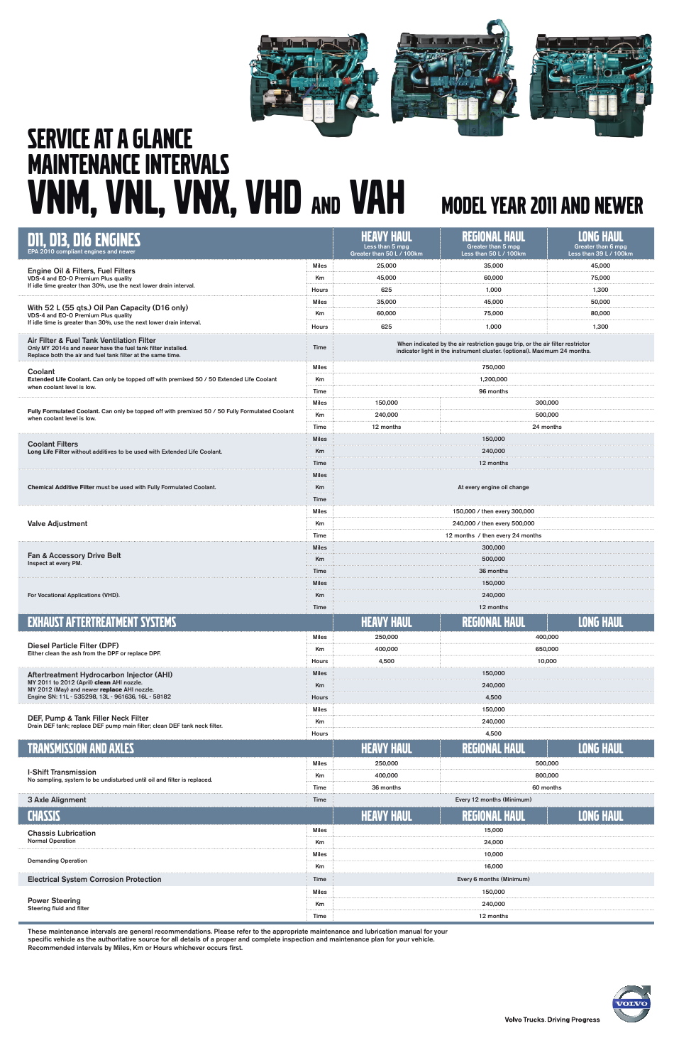 Maintenance Intervals Schedule for 2011 and Newer Volvo VNM, VNL, VNX, VHD and VAH Car Models