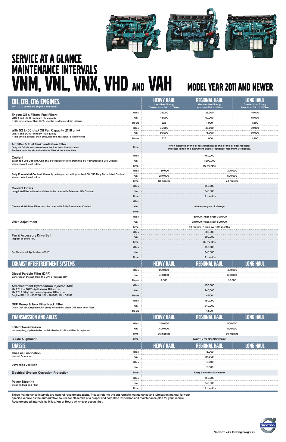 Service at a Glance Maintenance Intervals Schedule for 2011 and Newer