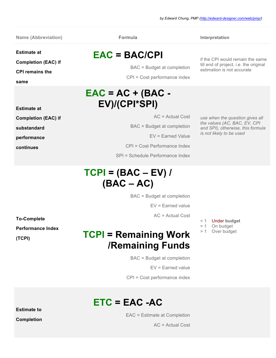 Pmp Formulas Cheat Sheet Pmbok Guide 5th Edition Edward Chung